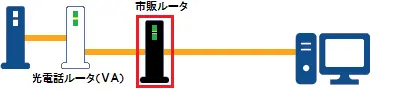 市販ルータをアクセスポイント（AP）/ブリッジモードに切替えてください。ご利用の端末とＬＡＮケーブルで接続するのみで利用可能です。